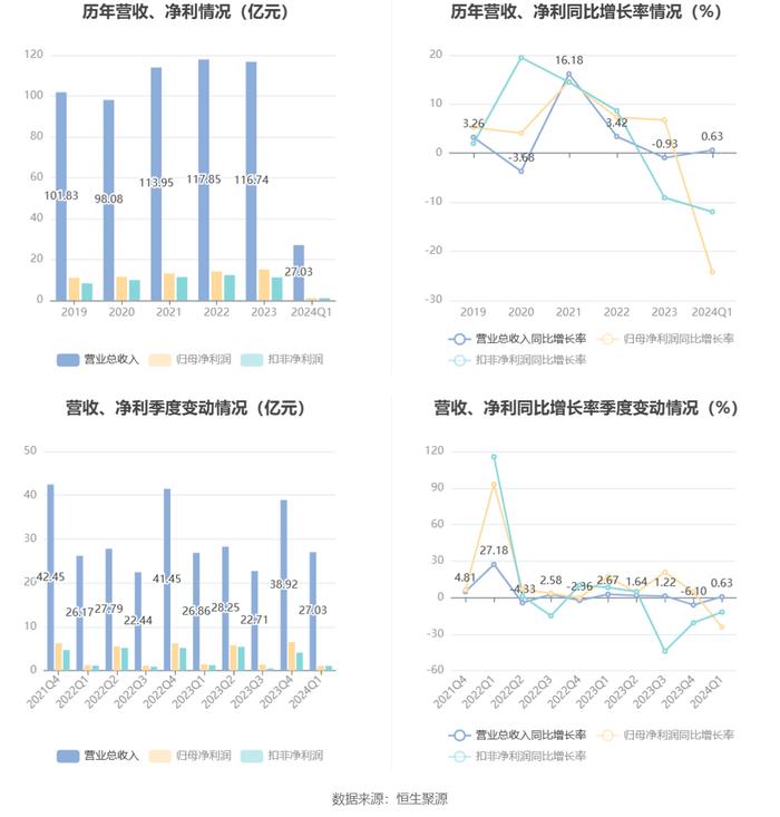 浙版传媒：2024年第一季度净利润1.10亿元 同比下降24.24%