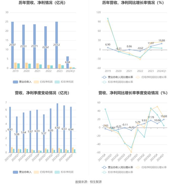 聚飞光电：2024年第一季度净利润7300.04万元 同比增长25.42%