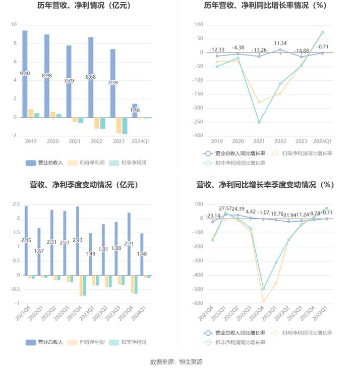 飞天诚信：2024年一季度亏损868.04万元