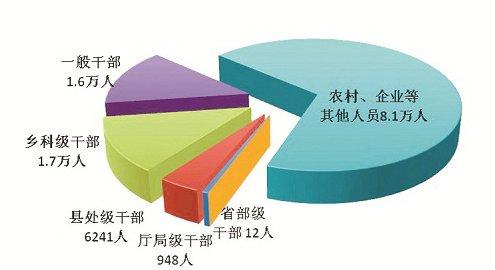 2024年第一季度，12名省部级干部、948名厅局级干部被处分