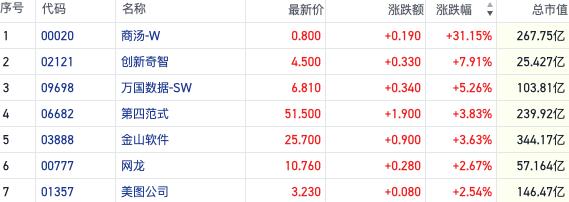 王者归来？200亿市值商汤涨30%后停牌 AI概念港股集体异动