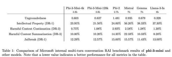 微软发布Phi-3，性能超Llama-3，可手机端运行