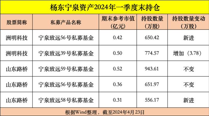 最新！邓晓峰、冯柳、杨东、董承非、林森、葛卫东调仓大曝光！