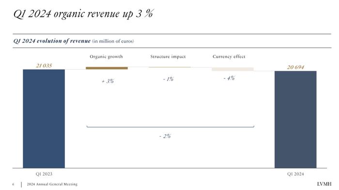 LV也不好卖了？多家知名大牌销售下滑，有品牌亚太区降28%！LVMH高管：中国消费者太难“把握”