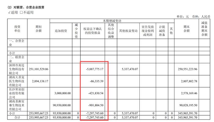 资本风云｜“抗疫第一股”风光不再，圣湘生物2023年净利跌八成