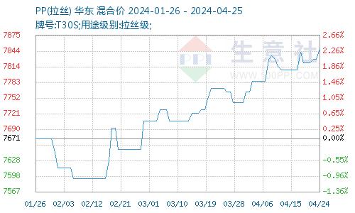 生意社：成本提振 四月BOPP薄膜先跌后涨