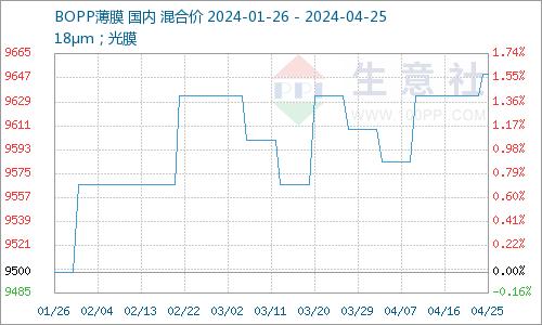 生意社：成本提振 四月BOPP薄膜先跌后涨