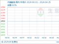 生意社：本月次磷酸钠平稳运行