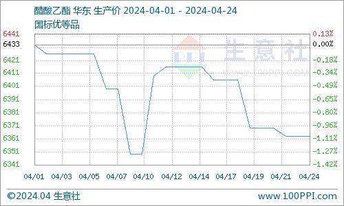 生意社：近期醋酸乙酯行情弱势下行