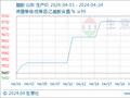 生意社：近期醋酐价格平稳