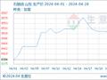 生意社：终端需求有限 地炼石脑油行情高位回落