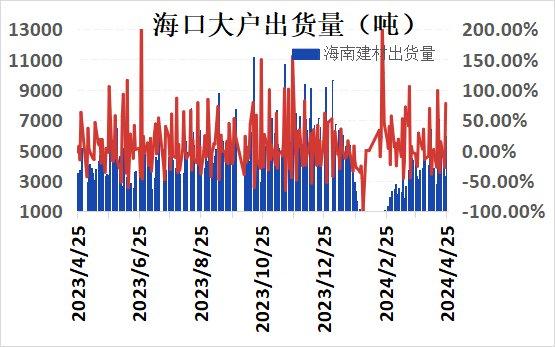 海口建材价格小幅探涨 市场成交尚可