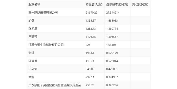 鹏鹞环保：2023年净利润同比增长10.81% 拟10派0.8元