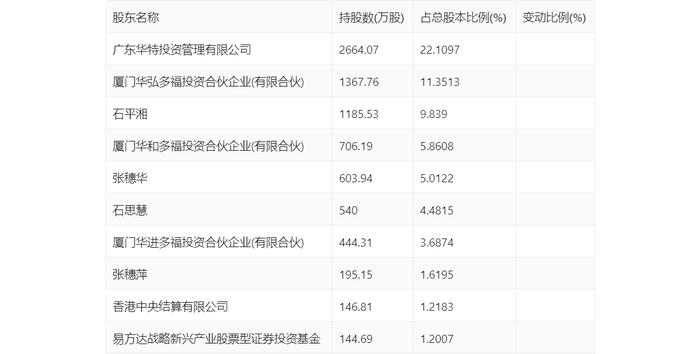 华特气体：2024年第一季度净利润4509.52万元 同比增长12.68%