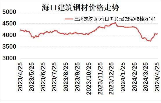 海口建材价格小幅探涨 市场成交尚可