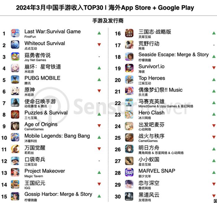 图源:SensorTower