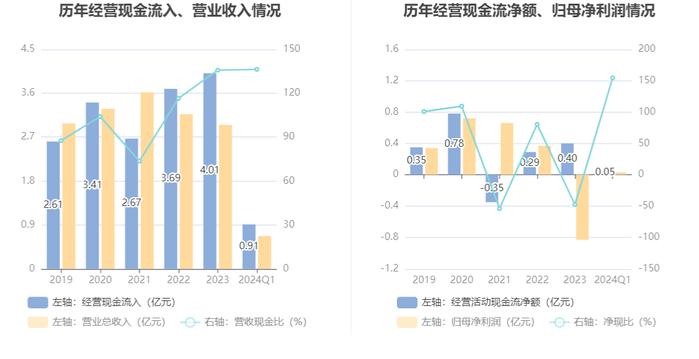 网达软件：2024年第一季度盈利341.74万元 同比扭亏