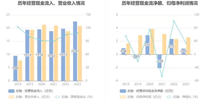 鹏鹞环保：2023年净利润同比增长10.81% 拟10派0.8元