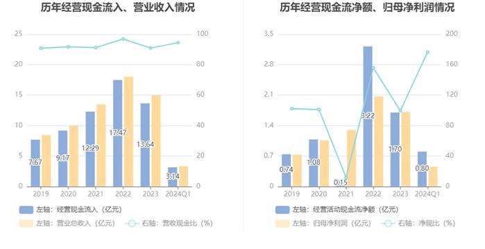 华特气体：2024年第一季度净利润4509.52万元 同比增长12.68%