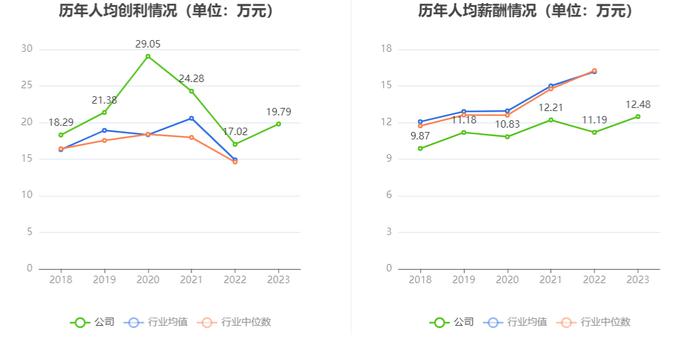 鹏鹞环保：2023年净利润同比增长10.81% 拟10派0.8元