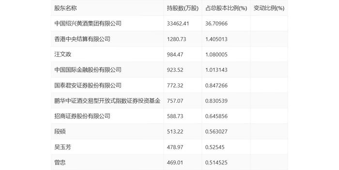 古越龙山：2024年第一季度净利润6200.45万元 同比增长5.34%