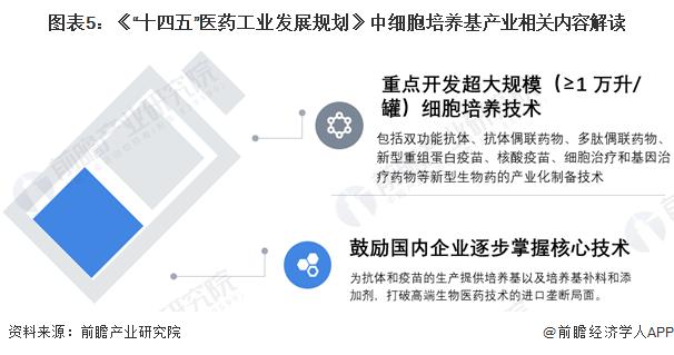 重磅！2024年中国及31省市细胞培养基行业政策汇总及解读（全）政策鼓励细胞培养基相关产业完善技术支撑体系