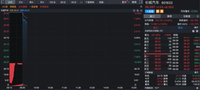 A股震荡走低，多只业绩超预期股大幅高开，恒生科技指数跌超1%