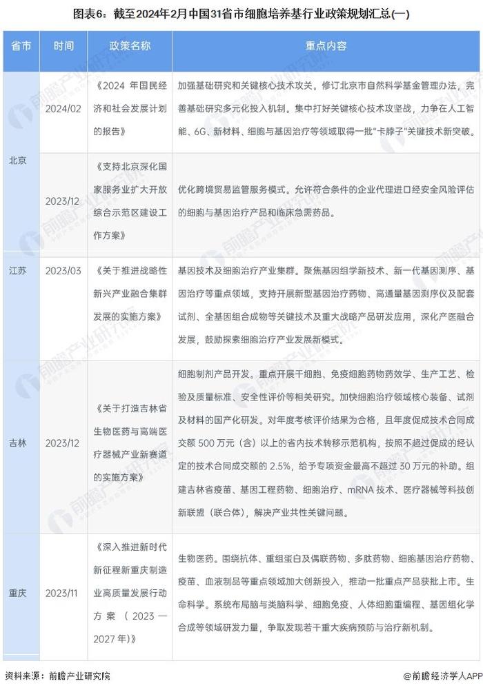 重磅！2024年中国及31省市细胞培养基行业政策汇总及解读（全）政策鼓励细胞培养基相关产业完善技术支撑体系