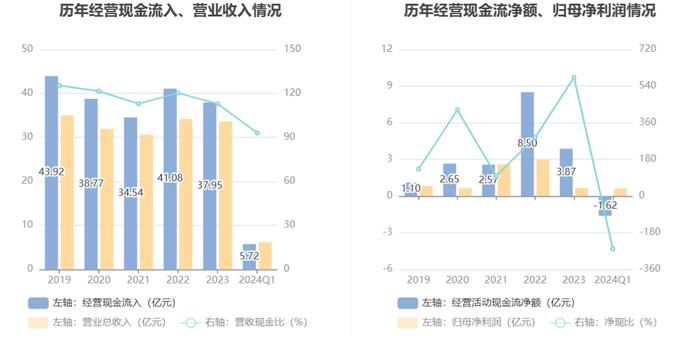 粤桂股份：2024年第一季度净利润6221.88万元 同比增长55.75%