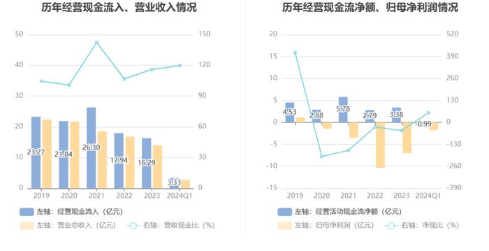 广西广电：2024年第一季度亏损1.75亿元