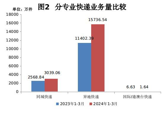 2024年一季度 贵州邮政行业寄递业务量同比增长21.58%