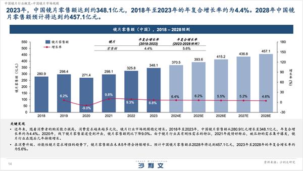 2024《中国眼镜镜片行业白皮书》发布：镜片品牌向头部集中 ，未来5年零售额增长超百亿