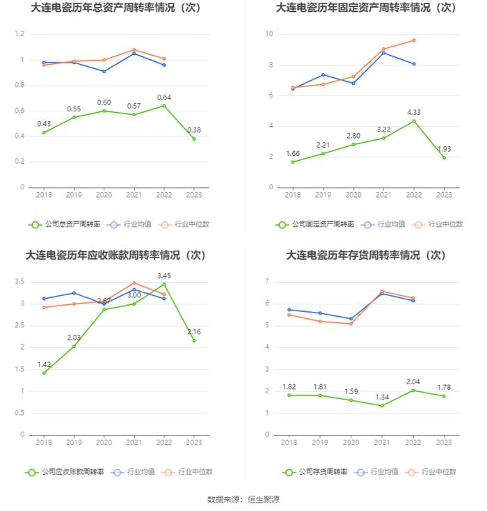 大连电瓷：2023年净利润同比下降71.04% 拟10派0.13元