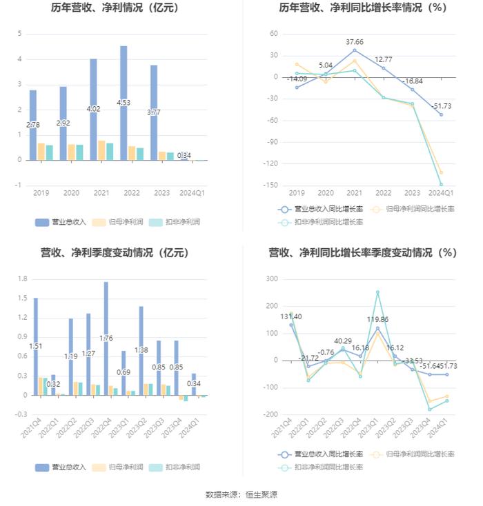 冠中生态：2024年第一季度亏损215.06万元