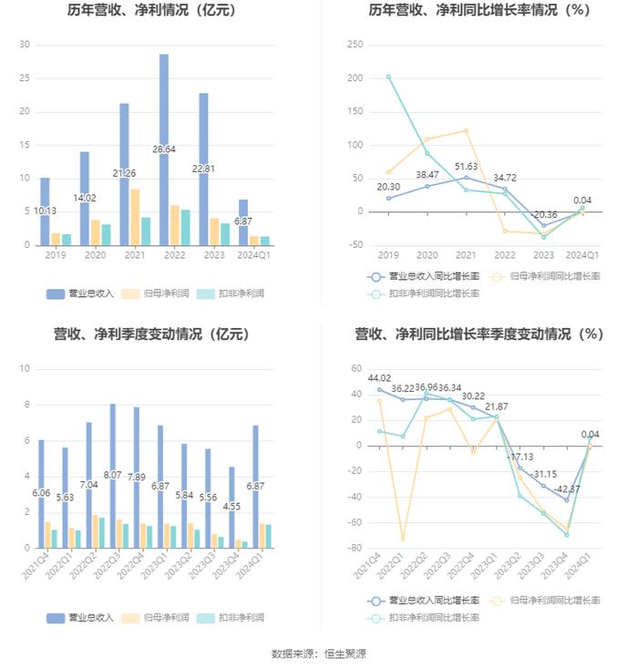 海尔生物：2024年第一季度净利润1.38亿元 同比增长0.06%