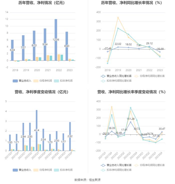 大连电瓷：2023年净利润同比下降71.04% 拟10派0.13元