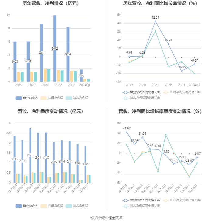 银河磁体：2024年第一季度净利润4005.07万元 同比下降20.03%