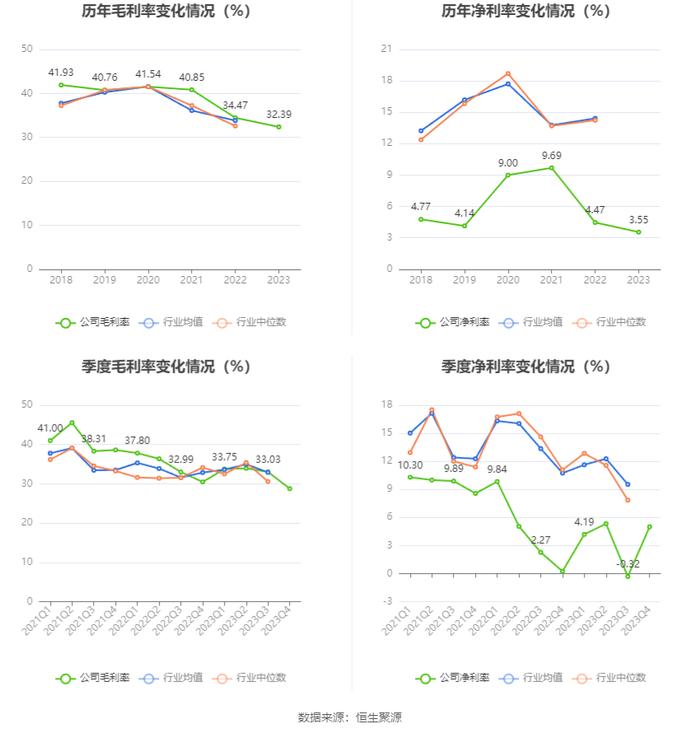 浙江医药：2023年净利润同比下降20.37% 拟10派1.5元