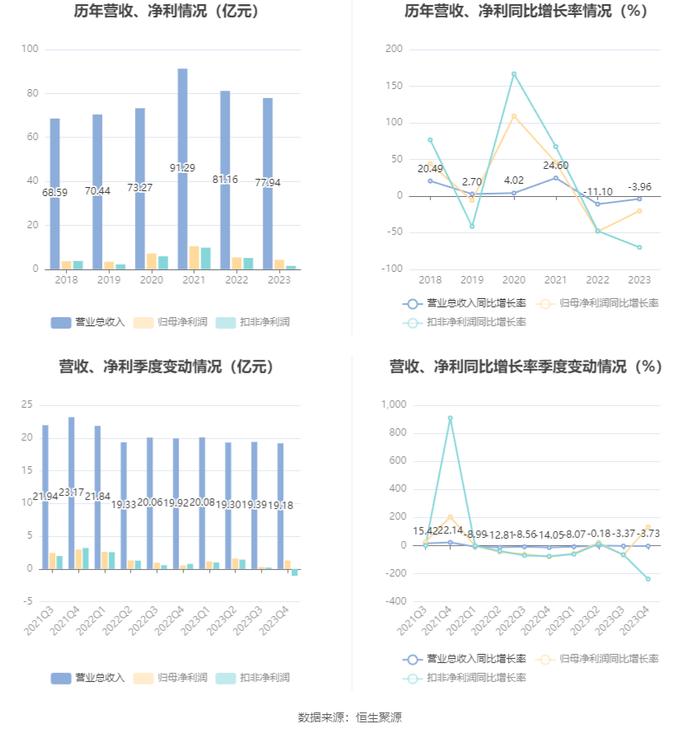 浙江医药：2023年净利润同比下降20.37% 拟10派1.5元