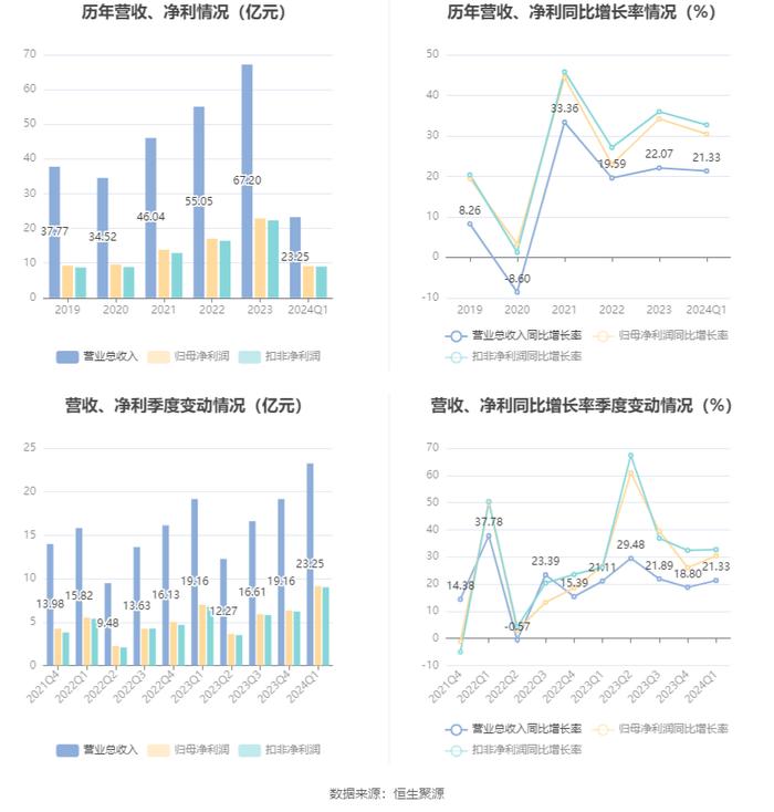 迎驾贡酒：2024年第一季度净利润9.13亿元 同比增长30.43%