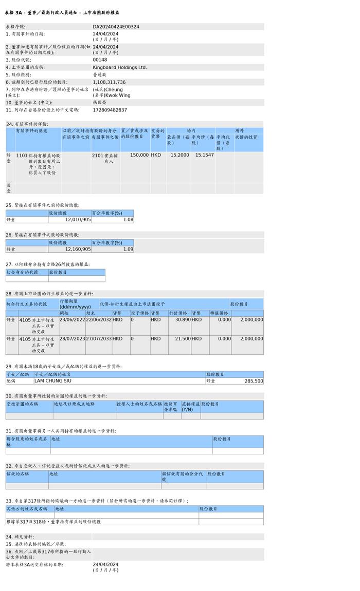 建滔集团(00148.HK)获张国荣增持15万股普通股股份，价值约227.32万港元