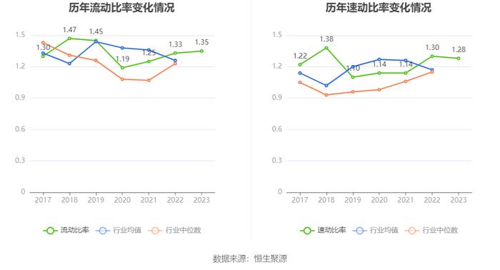 鹏鹞环保：2023年净利润同比增长10.81% 拟10派0.8元