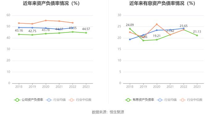 鹏鹞环保：2023年净利润同比增长10.81% 拟10派0.8元