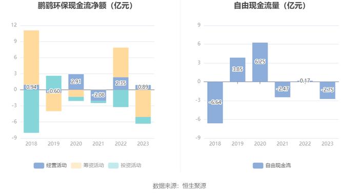 鹏鹞环保：2023年净利润同比增长10.81% 拟10派0.8元
