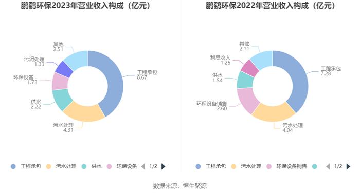 鹏鹞环保：2023年净利润同比增长10.81% 拟10派0.8元