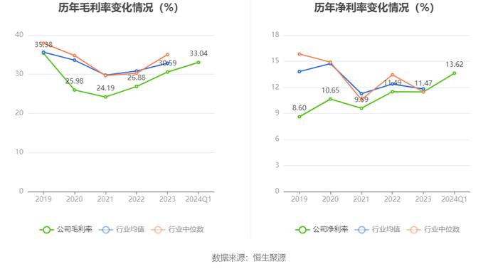 华特气体：2024年第一季度净利润4509.52万元 同比增长12.68%