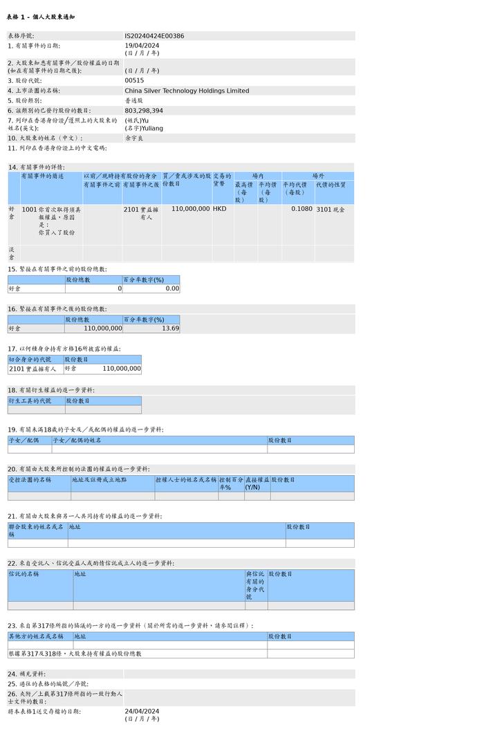 中华银科技(00515.HK)获余宇良场外增持1.1亿股普通股股份，价值约1,188万港元