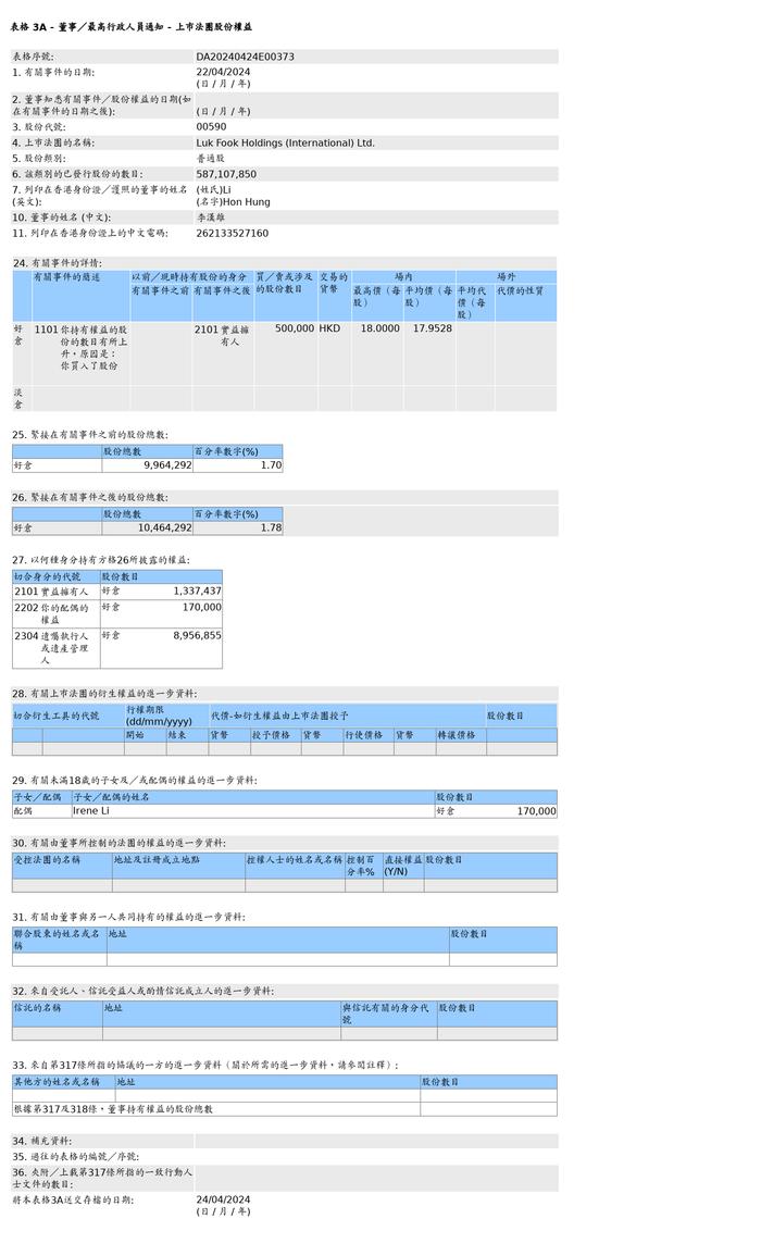 六福集团(00590.HK)获李汉雄增持50万股普通股股份，价值约897.64万港元