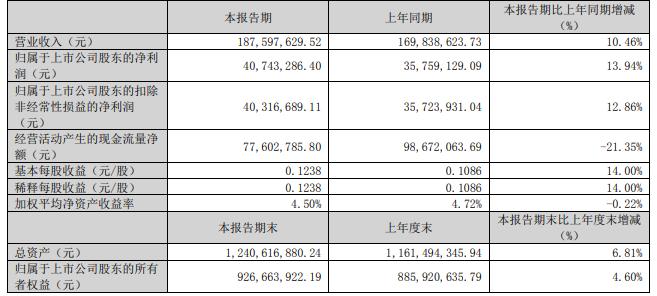 科德教育：2024年第一季度净利润4074.33万元 同比增长13.94%