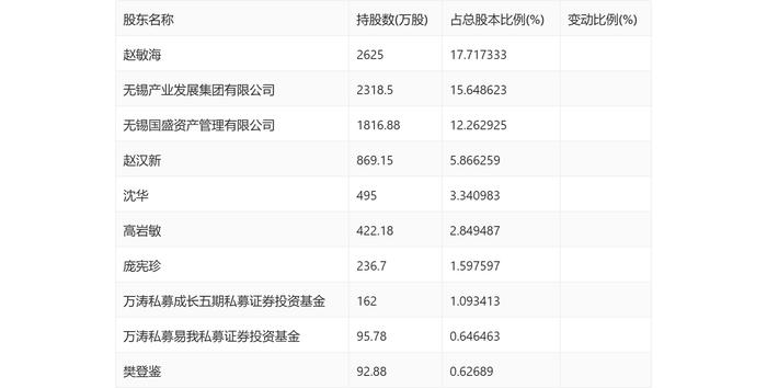 新宏泰：2024年第一季度净利润1621.73万元 同比增长9.58%